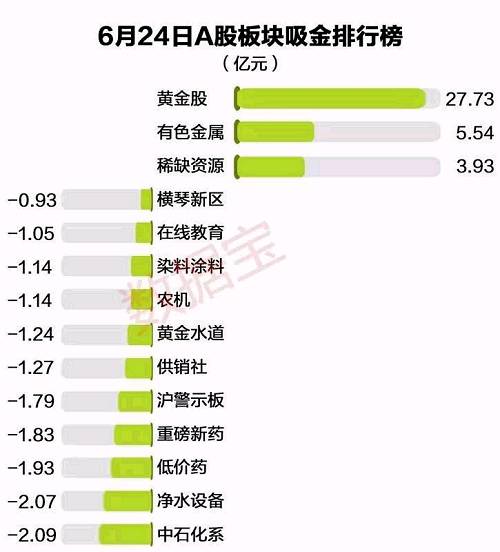 两市再现千亿资金出逃 券商板块吸金最多