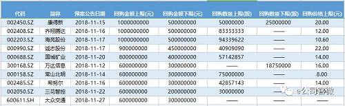 11月披露预案中回购上限最高的10家公司