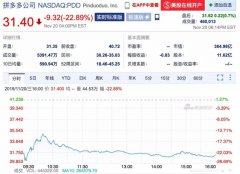 收盘股价大跌近23%，5亿人在用拼多多能否延续增长奇迹？