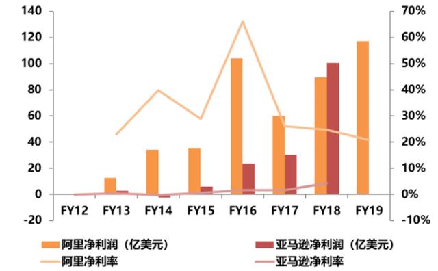 投资阿里，港股or美股？