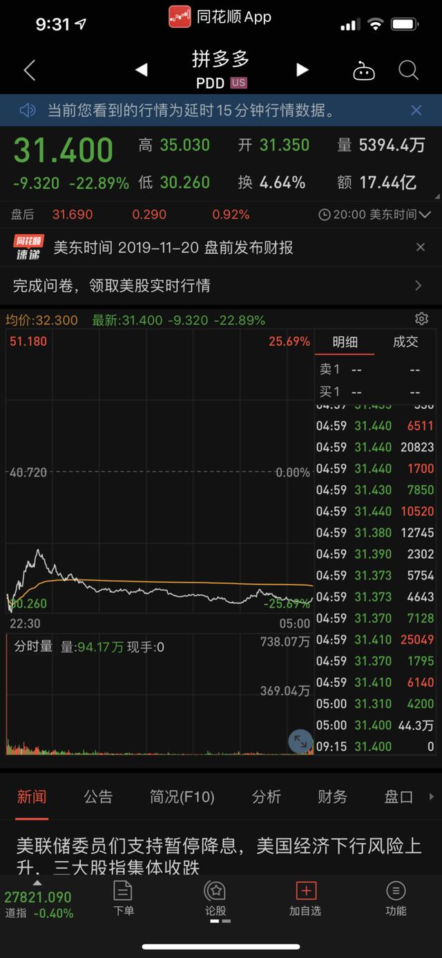 拼多多亏23.35亿，市值一天蒸发766亿，比它更惨的6只次新中概股已腰斩