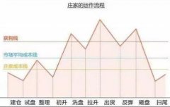 一支股票一直下跌意味着什么，难道庄家亏损也要套现？