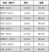 九置跌近3%失守多条主要均线 大摩削目标价至40元