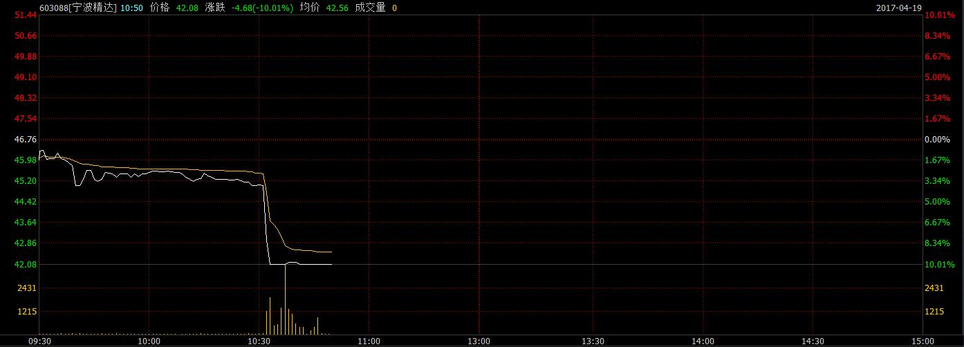 “闪崩”魅影再现 宁波精达和凯恩股份双双跌停