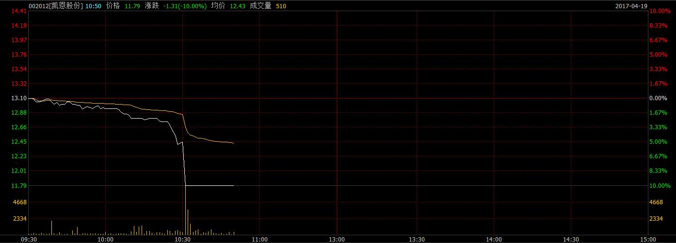 “闪崩”魅影再现 宁波精达和凯恩股份双双跌停