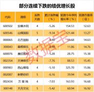 这些股年报业绩望翻倍 市盈率不足20倍股价创新低