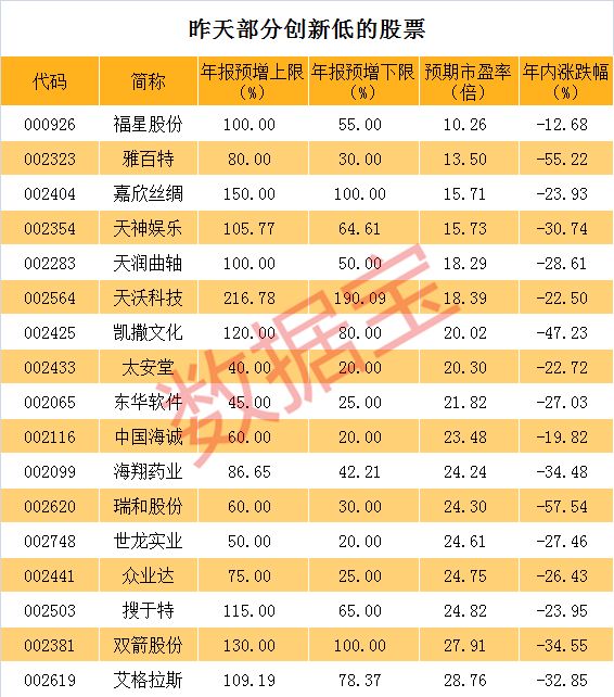 其中，福星股份预计2017年度累计净利润90,064万元-116,212万元，增长55%-100%，主要原因为公司房地产业绩增加。据预告净利中值计算，福星股份市盈率为10.26倍。值得一提的是，福星股份今年以来一直处于11元至13元左右区间震荡，昨日突现一根大阴线砸盘，或折射出当前市场的脆弱。