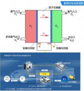 重磅政策促新能源产业迎井喷 氢燃料电池概念股解析