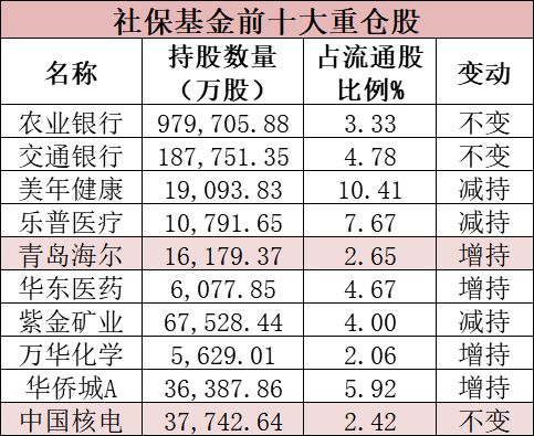 从新近个股来看，三季度社保基金新进96只个股流通股股东榜单，其中19.2亿买入贵州茅台，是新进个股中持仓最重的一只，持股数量0.026亿股，占流通股的比例为0.21%。