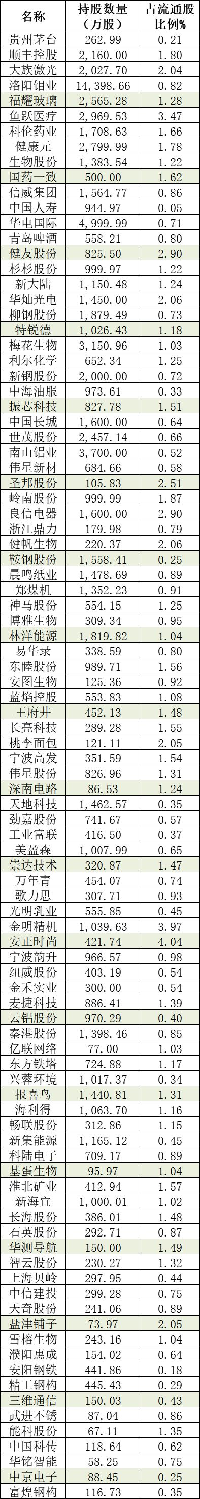 值得注意的是，社保基金二季度加仓的京东方A，三季度被大幅减持。在社保基金三季度减持的136只个股中，减持最多的是京东方A，减持3.94亿股，持仓市值减少15.4亿，减持后社保基金还持有3.7亿股京东方A，占流通股的比例为1.1%。三季报显示，京东方A前三季归属于上市公司股东的净利润33.79亿元，同比下降47.82%。