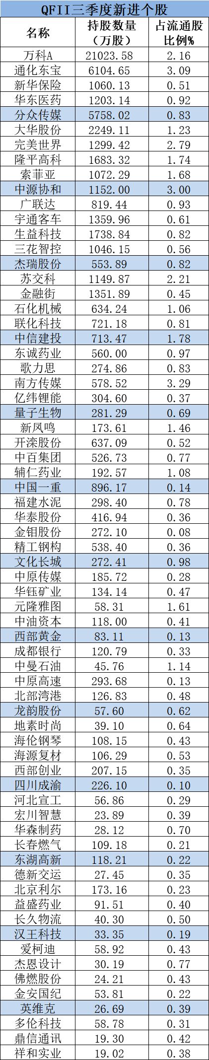 从持仓市值来看，三季度QFII持仓最多的是北京银行，三季度持仓不变，持股市值为152.1亿元，其次是宁波银行、贵州茅台、南京银行、美的集团、万科A、青岛海尔、海康威视、恒瑞医药、海螺水泥。