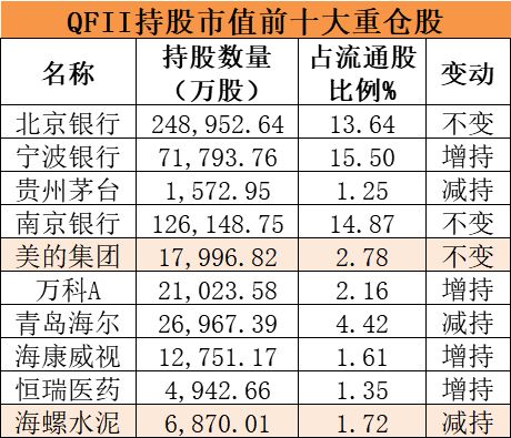 三季度QFII合计减持了59只个股，其中减持数量最多的是中信银行，三季度减持了0.77亿股，此外，宝钢股份、广深铁路、青岛海尔、金正大等也遭到了大幅减持。