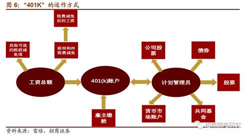 3、“401K”发展及影响