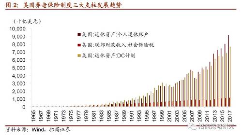 除DC计划和IRA之外，还包括私营DB计划和政府DB计划来丰富自愿类的养老保险计划。DC计划和IRA计划的出现使退休养老资产的上升，但同时也直接导致了私营DB计划、地方政府DB计划和联邦政府DB计划的比例持续下降，DB计划合计占比不到1/3。