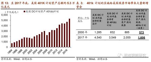 【招商策略】牛市基石：美国401k计划的前身今世——中美对比深度系列报告之三