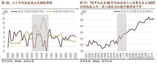 总的来看，由于美国七十年代经济增速下台阶，重工业化告一段落，房地产房地产销售见顶，人均GDP突破8000美元，同时社会保障制度得到了最大程度的完善，以及18-64岁人口占比的不断提升等原因导致了美国70年代中后期到90年代初消费产业的崛起，从而从工业型经济转型到了消费型经济，整个八十年代是美国消费产业发展的黄金十年。