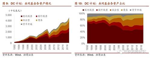 当基金追求股票市场带来的高收益时，背后其实是来自于美国养老金缺口的压力。从1965年依赖，美国社会福利支出远远高于社会保险税带来的财政收入，而这一缺口继续持续扩大。截至2016年，支出差额高达1.6万亿美元，而这种趋势还在持续。因此需要由个人和企业通过养老保险计划，来弥补这个逐渐扩大的豁口。