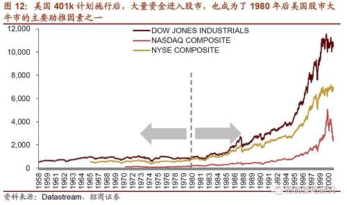 在八十年代初施行401k计划后，到2000年美国401K计划资产总额约1.74万亿美元，而到了2017年底，总额增加至5.3万亿美元，考虑对股票市场持有市值来看，2000年美国401k计划共同基金持有量为8320亿美元，其中对股票持有市值为5730亿美元，仅401K计划资产持有股票的市值就占股票总市值的4.7%，这还不算混合型中股票的占比，而到了2017年，美国401k计划共同基金持有量为3.5万亿美元，其中对股票持有市值为1.6万亿美元，占股票总市值的6.2%。可以看出401k计划的实施给美国股票市场带来大量新增资金，在推出后20年的大牛市中，给股票市场贡献了近6000亿美元的增量资金，而到当前更是贡献了1.6万亿美元的新增资金。