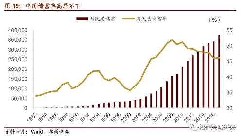 中国“养儿防老”的思维模式一直影响中国人的消费观念，因此，中国百姓为了子女的教育，自身的疾病以及风险准备，而愿意将资金储蓄在银行，而非通过一定的理财手段来实现资产的保值乃至增值。