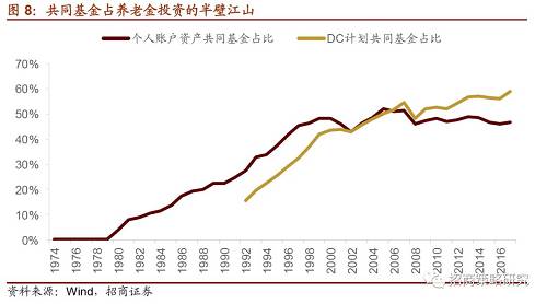 （2）社保缺口下的以股养老