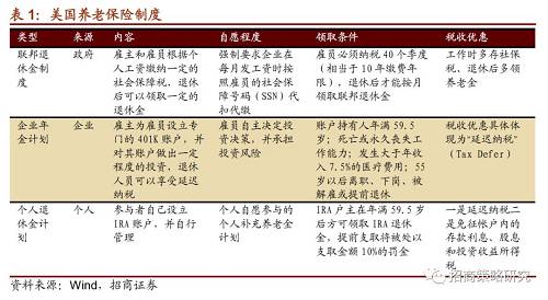 这三大支柱相辅相成，缺一不可；而其中以“401K”为代表的企业年金计划和个人退休金计划（IRA）已经成为个人养老保险制度的主流，截至2017年，个人退休账户余额为9.2万亿美元，DC计划余额为7.7万亿美元，而社会保险税财政收入仅为1.61万亿。