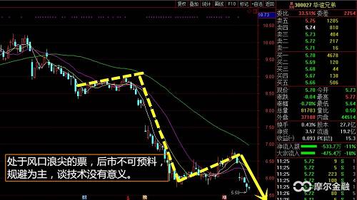 从以上两个票，我们可以看出，这两个票技术上已经完全破位，没有技术分析的价值，可以说底在哪里都不知道。最为关键的是，这些票是事业影响的票，一旦爆出重大违法行为，随时退市都有可能。看看长生生物的退市节奏就可以看出，这两个平的风险所在，因重点规避。