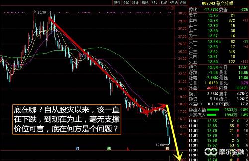 股价连续下杀的背后是资金的大逃离。最近的这一波大跌是从7月27日开始的，也正是这一日，资金开始大幅减持慈文传媒。