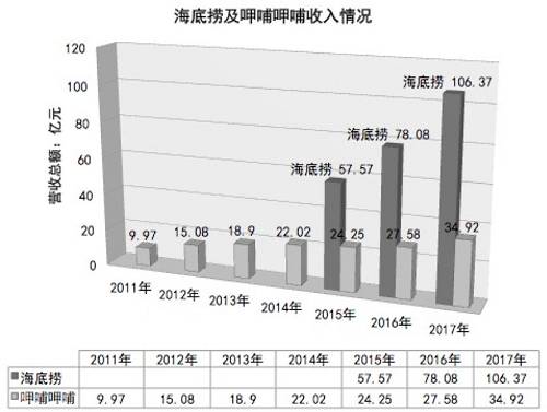 食材、人工是压在火锅门店的两座成本大山，品牌强势如海底捞，可以在租金上占据一定优势，但呷哺呷哺的租金水平依然维持在12%左右及往上。