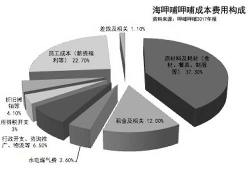 【焦点】不理解小肥羊之死，就很难看懂海底捞IPO