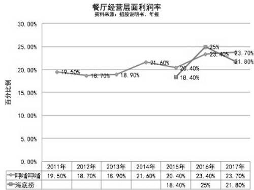 【焦点】不理解小肥羊之死，就很难看懂海底捞IPO