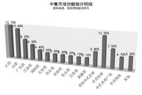 从2013年到2022年（预估），火锅餐厅市场收入将由2813亿元增长至7077亿元，预计年复合年增长率10.2%，接近GDP增速两倍。