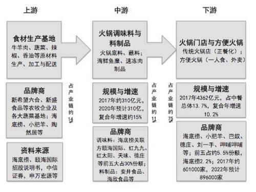 更令想开火锅店的“吃货”们心塞的是，火锅产业下游已是“血海漂橹”的超级红海。