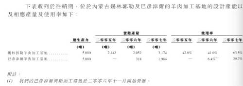 至于小肥羊食品前身，可追溯到2004年张钢和卢文兵筹建的小肥羊肉业，原本只作为小肥羊后方平台。2010年5月，小肥羊肉业正式改制小肥羊食品，专注生态养殖、羊产业精深加工等产业链上游，从后台走向前线。