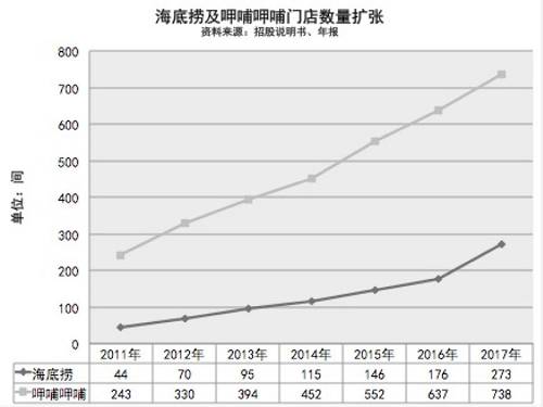 海底捞门店少，收入高，贵为国内首家百亿收入火锅餐厅。但其间隐忧仍一眼可见：不单单是店面面积规模大小的缘故，更多是海底捞平均90元／位左右的客单价，即便是放到中餐正餐领域也是不便宜。