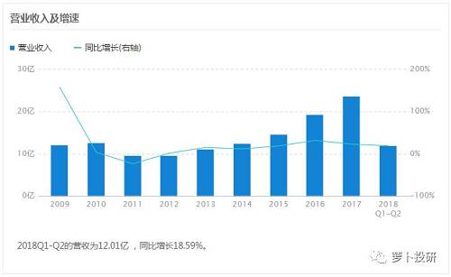 截图：来自萝卜投研