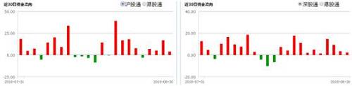 数据显示，截至昨日，年初至今北向资金净流入A股市场的资金规模已经超过2200亿元，达2203.46亿元。相对于南向不足600亿的资金净流入，北向资金涌入A股的势头可见一斑。今日南北向资金流入情况，Wind统计数据待下午6时左右更新。