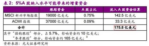 据MSCI预测，每一次以2.5%的因子纳入，将为A股带来110亿美元的增量资金。