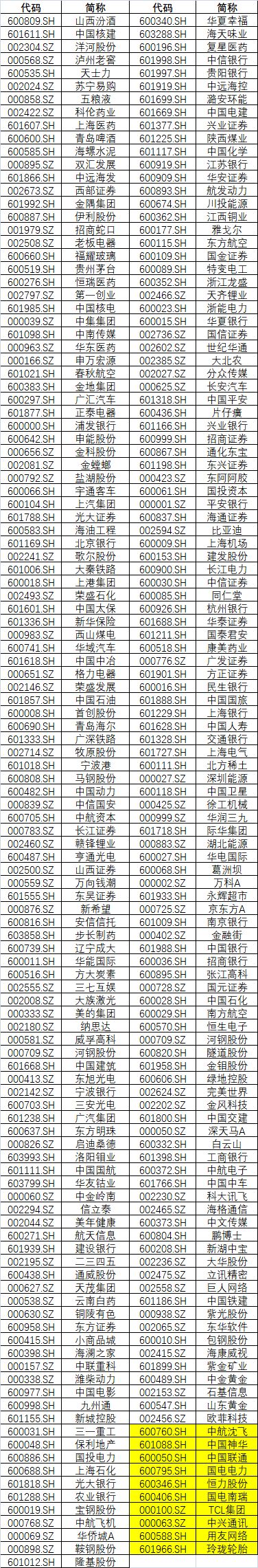 10只新纳入股票为：中航沈飞、中国神华、中国联通、国电电力、恒力股份、国电南瑞、TCL集团、中兴通讯、用友网络和玲珑轮胎。