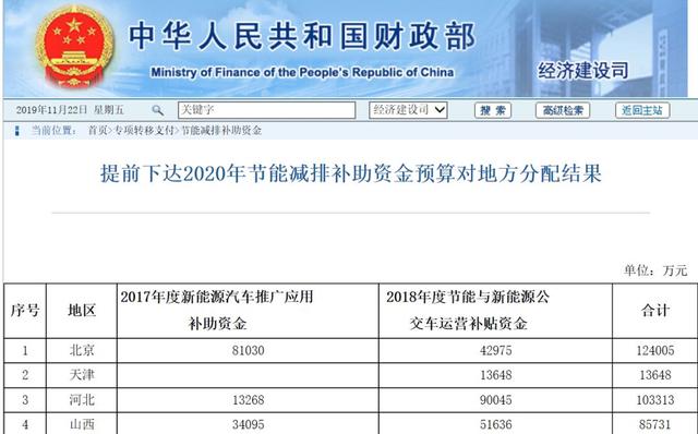 313亿！财政部提前发放新能源汽车补贴！宁德时代冲击涨停，北上资金年内增仓逾20倍