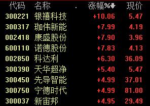 宁德时代获宝马569亿元订单，锂电池板块走势活跃