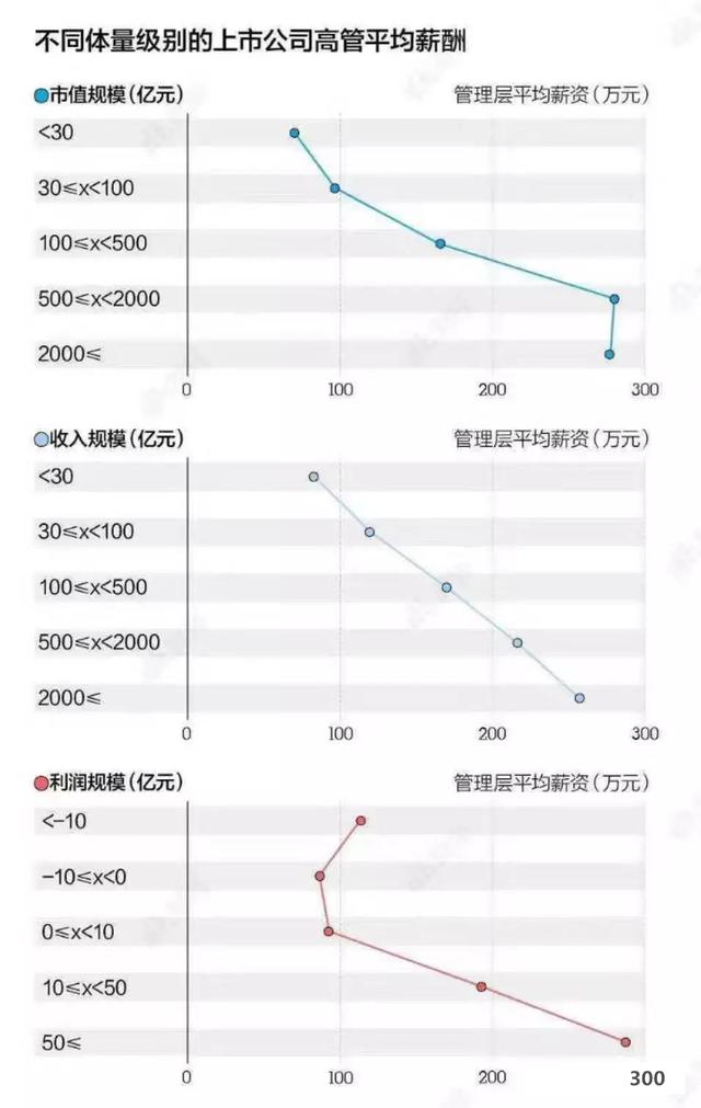 3607家上市公司高管年薪一览，最高年薪超4000万