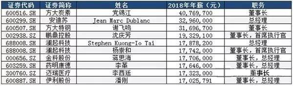 3607家上市公司高管年薪一览，最高年薪超4000万