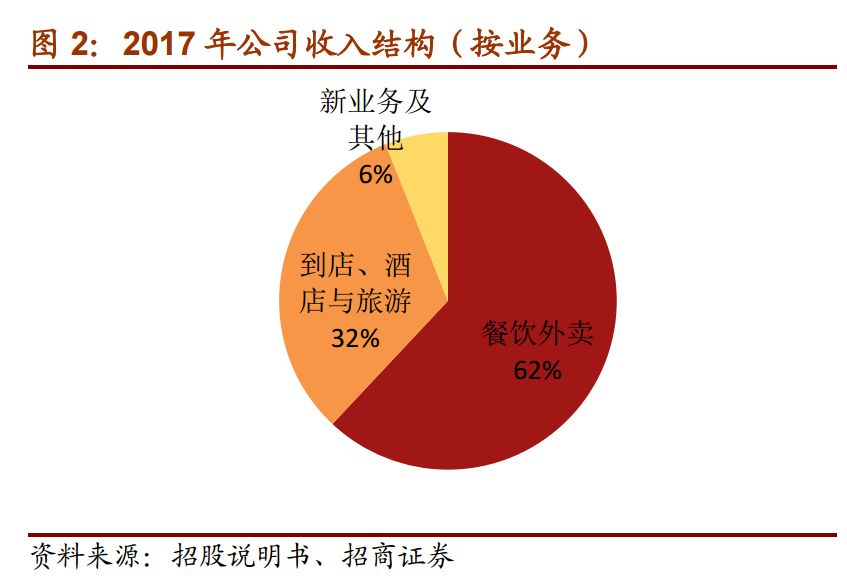 一、美团发展历程