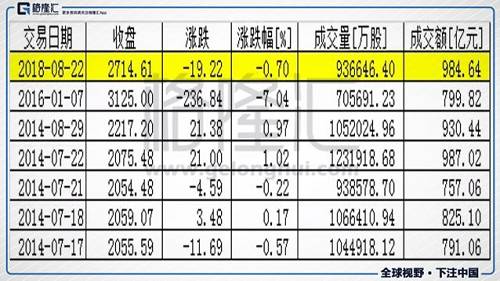 2016年交易量的新低，主要是因为熔断机制的推出，导致当天仅仅成交了1个小时，交易额为799.82亿。抛开这个因素来看的话，8月22日当天如此低迷的交易量要追溯到2014年了。