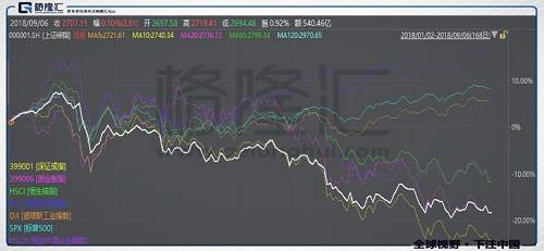 （图：中美主要股指今年来行情走势）