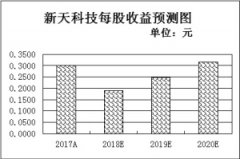 5元以下个股较年初增逾两倍 机构重仓187只低估值绩优