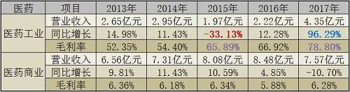 其中，2015年医药工业营业收入同比增长率我们用红色加粗字体标注出来，因为年报中披露的这部分数据有误（年报称增长15.36%，显然与原始数据不相符）。