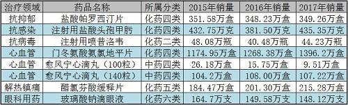 可见，上市公司所生产药品的销售情况并无明显变化，那么2017年营业收入近乎翻倍的原因是什么呢？通读财报后我们发现，这可能与上市公司更改销售、研发策略有关。