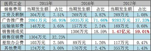 可见，尖峰集团医药工业方面的销售费用在2017年出现大幅增长，尤其是广告推广费与销售提成奖。这或许意味着上市公司意图在医药工业领域实行“高毛利、高销售费用”的策略。