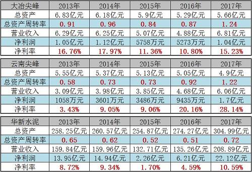 可见，从总资产周转率以及净利率两方面来看，大冶尖峰与云南尖峰都还算不错。另外，两家水泥公司在2017年累计贡献的净利润是当期上市公司净利润的70.81%，这或许说明上市公司业绩支撑仍主要来源于水泥业务。